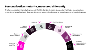 The Personalisation Maturity Framework PMF is Bonds strategic diagnostic that helps organisations understand how effectively they are delivering personalised customer experiences and how to im
